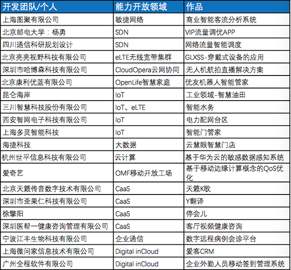 匯聚、引領開發者生態—2016華為開發者大賽總決賽現場紀實
