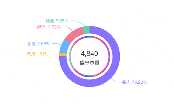 數(shù)據(jù)丨除了董宇輝，還有誰捧紅了新東方帶貨？