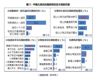 圖2：中國兒童玩玩具的特征及父母的態度