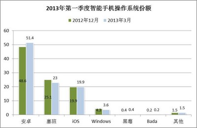 © 2013 央視市場研究   數據來源: Kantar Worldpanel ComTech