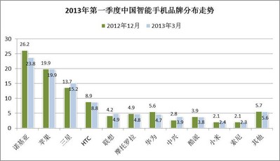 © 2013 央視市場研究   數據來源: Kantar Worldpanel ComTech