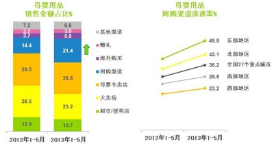 © 2013 央視市場研究    數據來源: Kantar Worldpanel 中國嬰兒樣組