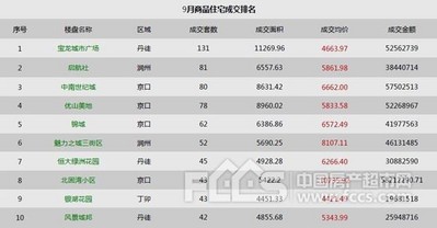 2013年9月鎮江商品住宅成交排名